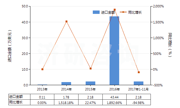 2013-2017年11月中國生長激素及其衍生物和結(jié)構(gòu)類似物(HS29371100)進口總額及增速統(tǒng)計